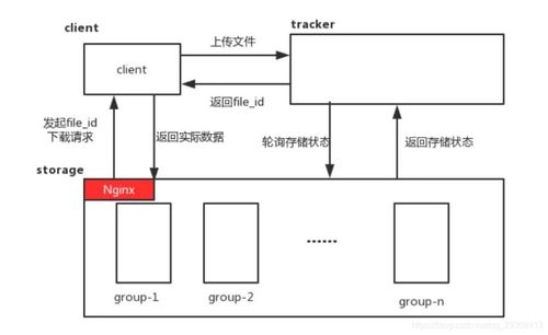 Linux下搭建FastDFS圖片服務器與Nginx集成，實現HTTP請求動態縮略圖訪問